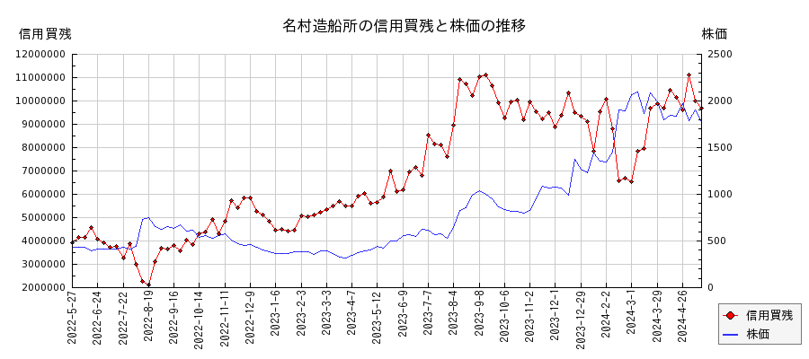 名村造船所の信用買残と株価のチャート