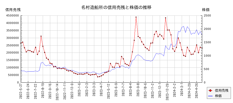 名村造船所の信用売残と株価のチャート