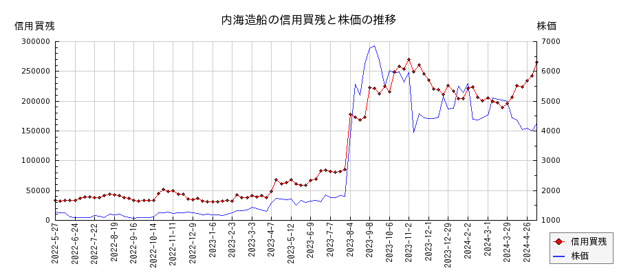 内海造船の信用買残と株価のチャート
