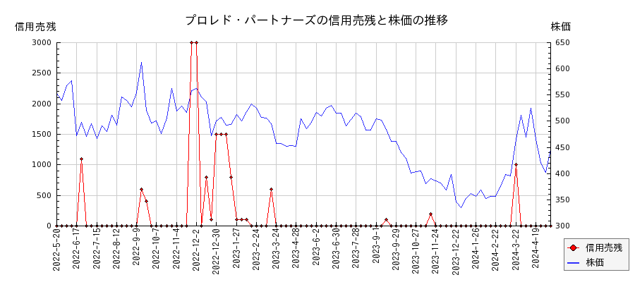 プロレド・パートナーズの信用売残と株価のチャート
