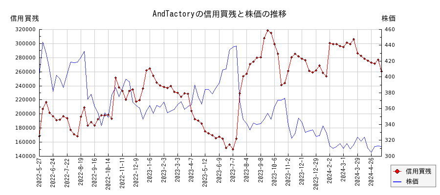 AndTactoryの信用買残と株価のチャート