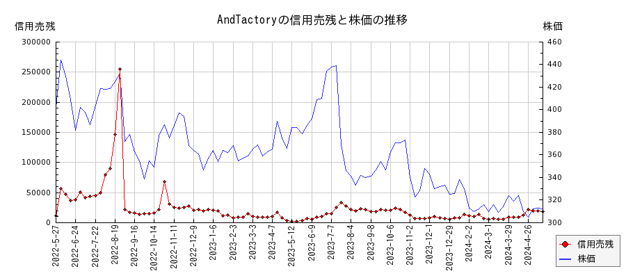 AndTactoryの信用売残と株価のチャート