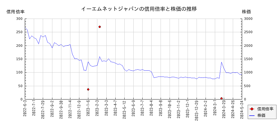 イーエムネットジャパンの信用倍率と株価のチャート