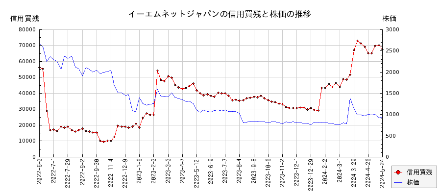 イーエムネットジャパンの信用買残と株価のチャート