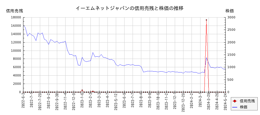 イーエムネットジャパンの信用売残と株価のチャート