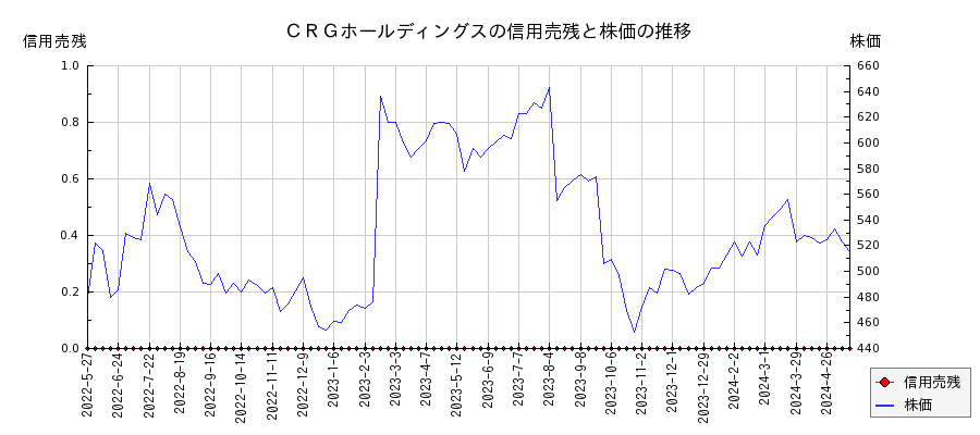 ＣＲＧホールディングスの信用売残と株価のチャート