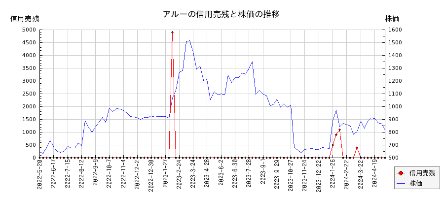 アルーの信用売残と株価のチャート