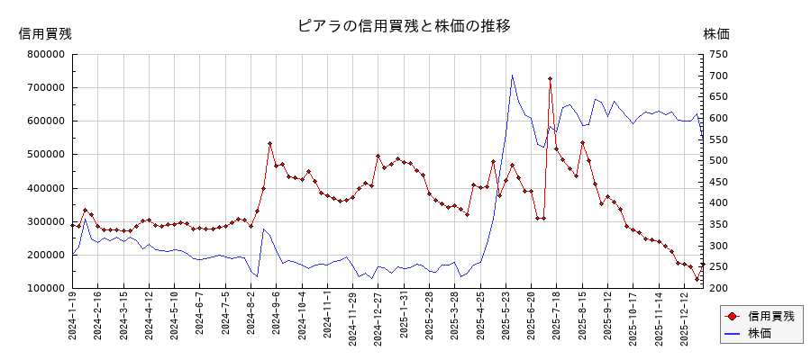 ピアラの信用買残と株価のチャート