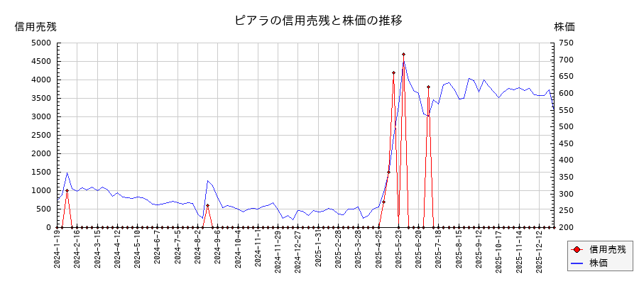 ピアラの信用売残と株価のチャート