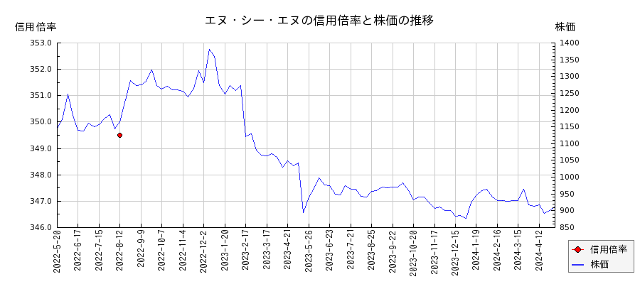 エヌ・シー・エヌの信用倍率と株価のチャート