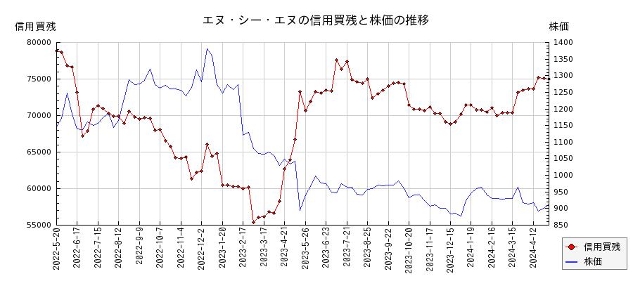 エヌ・シー・エヌの信用買残と株価のチャート