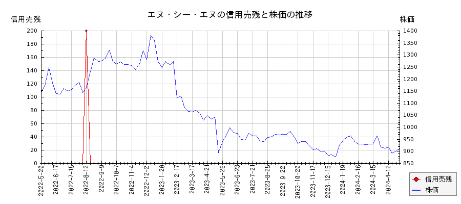 エヌ・シー・エヌの信用売残と株価のチャート