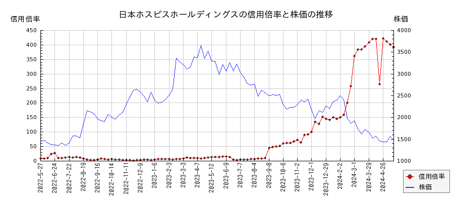 日本ホスピスホールディングスの信用倍率と株価のチャート