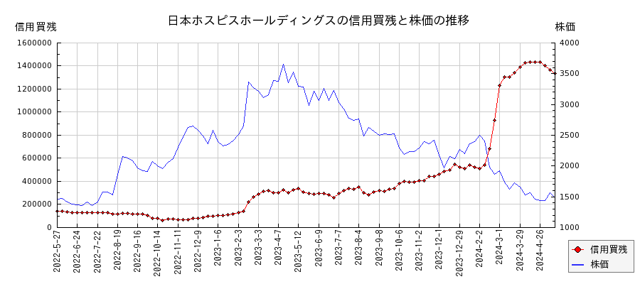 日本ホスピスホールディングスの信用買残と株価のチャート