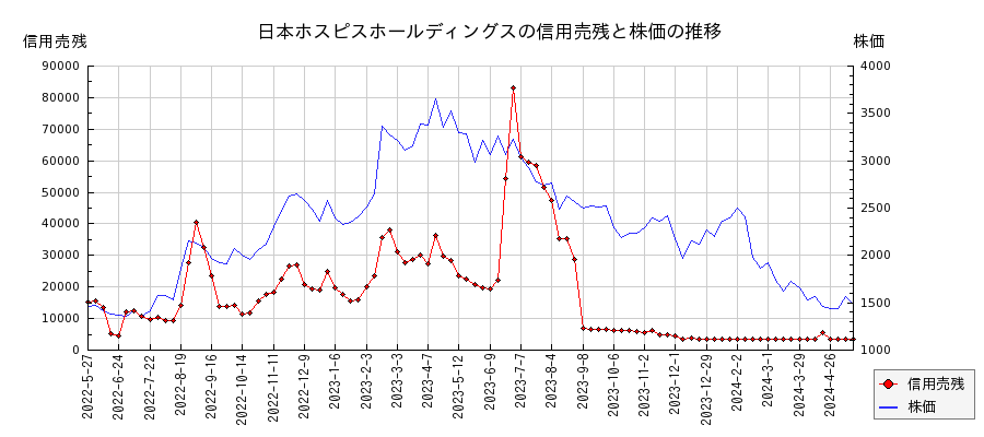 日本ホスピスホールディングスの信用売残と株価のチャート