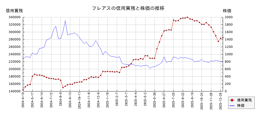フレアスの信用買残と株価のチャート