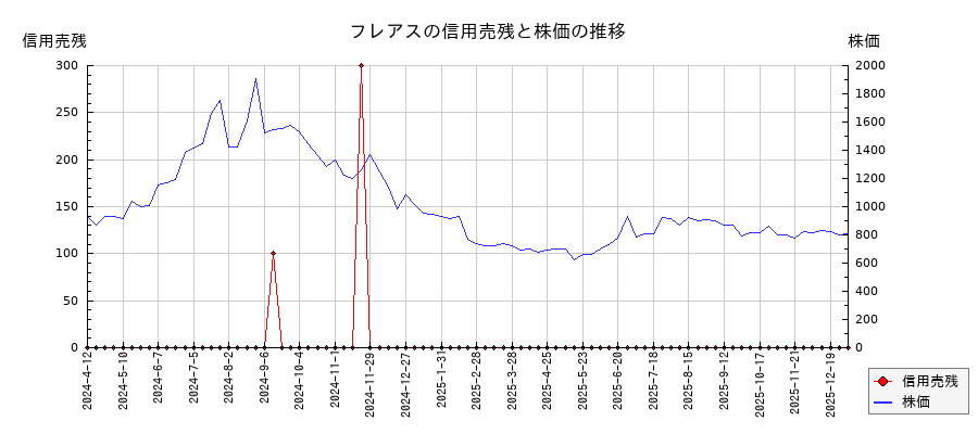 フレアスの信用売残と株価のチャート