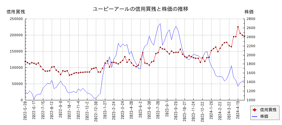ユーピーアールの信用買残と株価のチャート