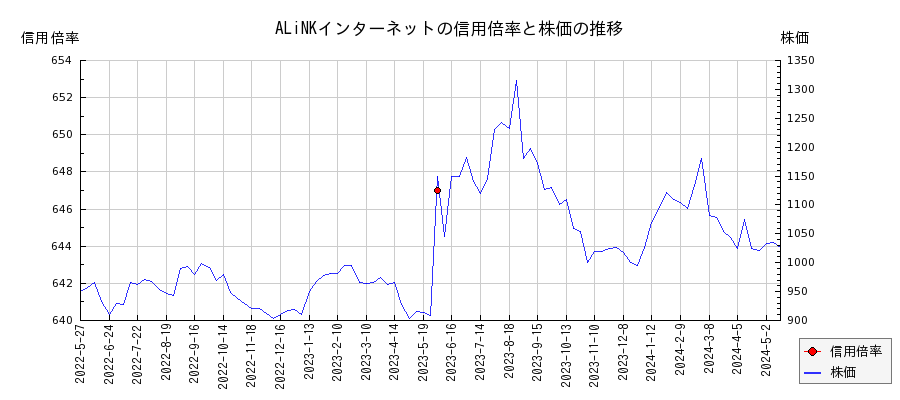 ALiNKインターネットの信用倍率と株価のチャート