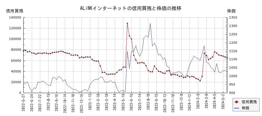 ALiNKインターネットの信用買残と株価のチャート
