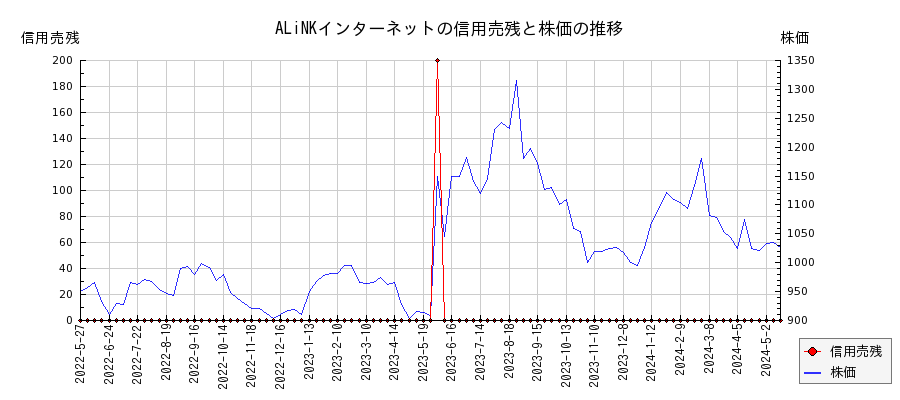ALiNKインターネットの信用売残と株価のチャート
