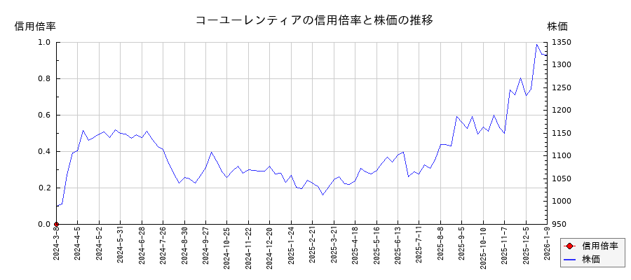 コーユーレンティアの信用倍率と株価のチャート
