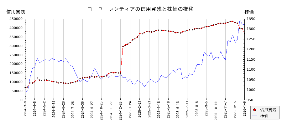 コーユーレンティアの信用買残と株価のチャート