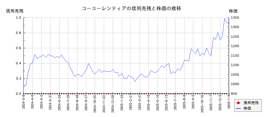 コーユーレンティアの信用売残と株価のチャート