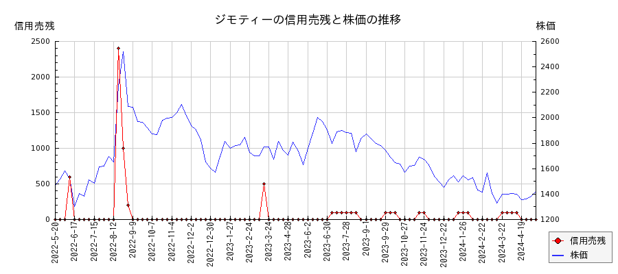 ジモティーの信用売残と株価のチャート