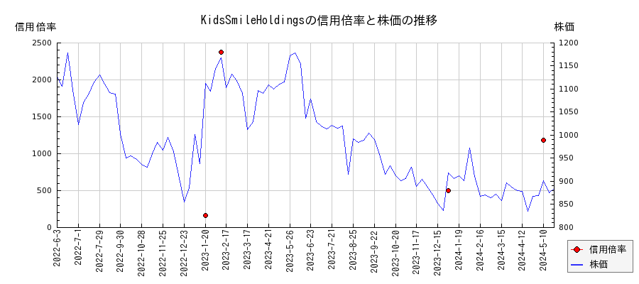 KidsSmileHoldingsの信用倍率と株価のチャート