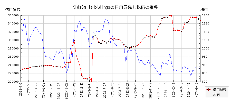 KidsSmileHoldingsの信用買残と株価のチャート