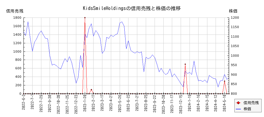 KidsSmileHoldingsの信用売残と株価のチャート