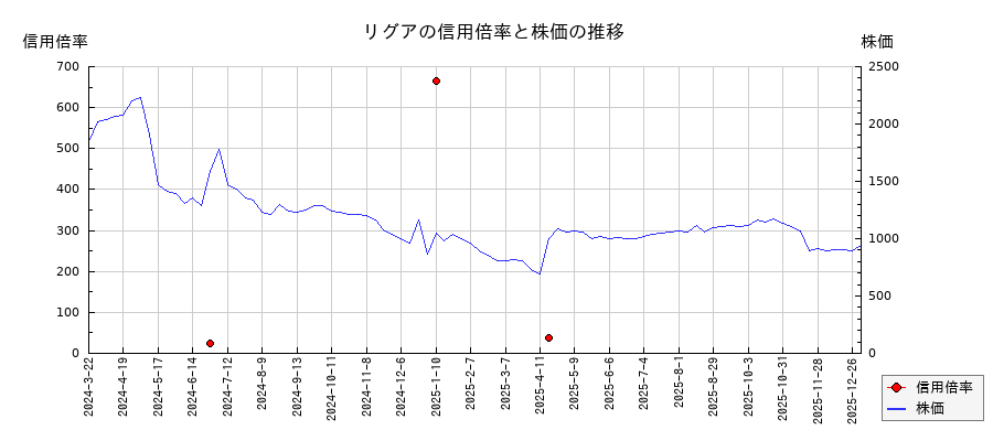 リグアの信用倍率と株価のチャート
