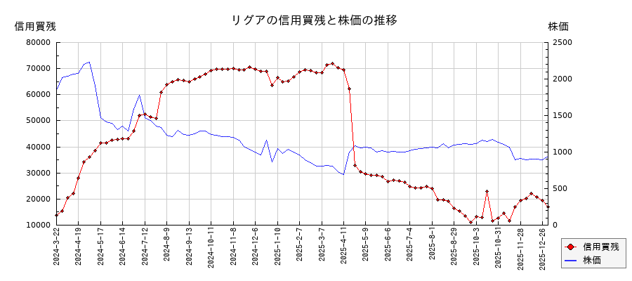 リグアの信用買残と株価のチャート