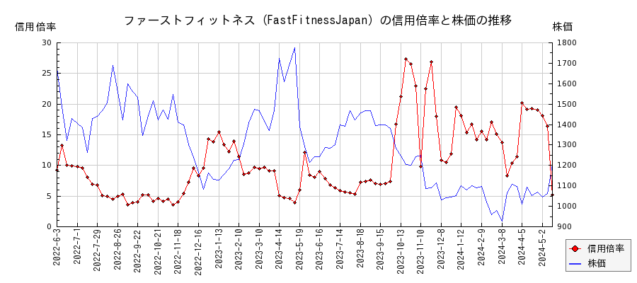 ファーストフィットネス（FastFitnessJapan）の信用倍率と株価のチャート