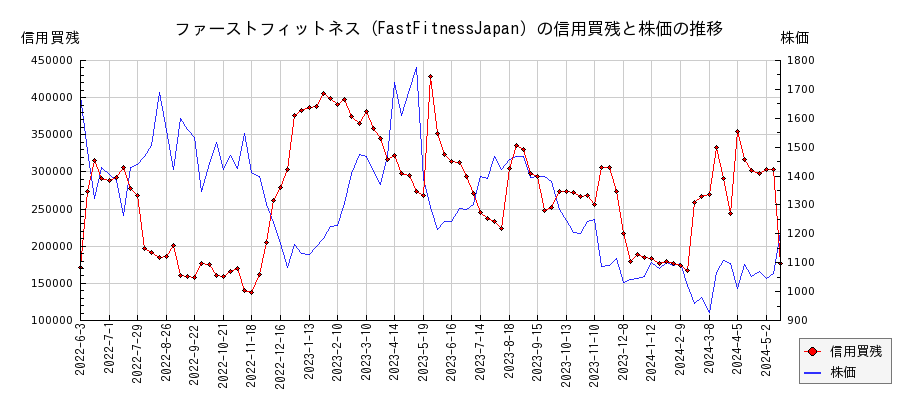 ファーストフィットネス（FastFitnessJapan）の信用買残と株価のチャート