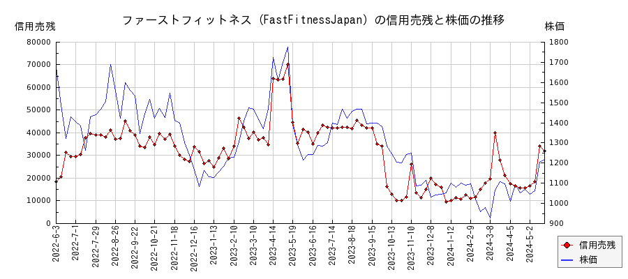 ファーストフィットネス（FastFitnessJapan）の信用売残と株価のチャート