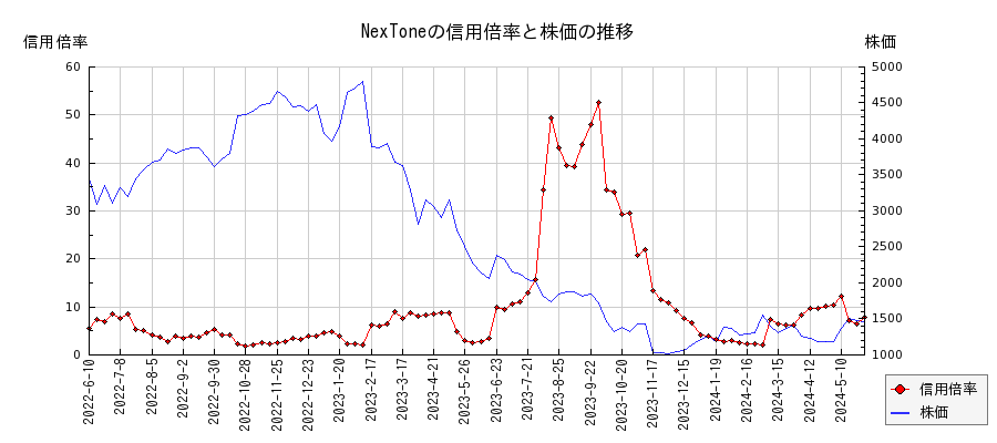 NexToneの信用倍率と株価のチャート