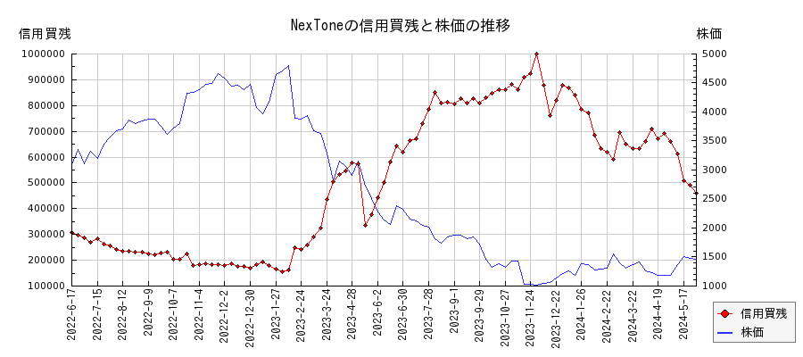 NexToneの信用買残と株価のチャート