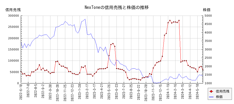 NexToneの信用売残と株価のチャート