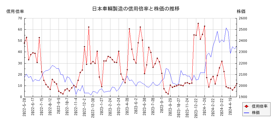 日本車輌製造の信用倍率と株価のチャート