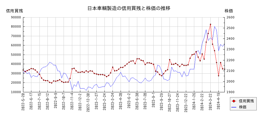 日本車輌製造の信用買残と株価のチャート