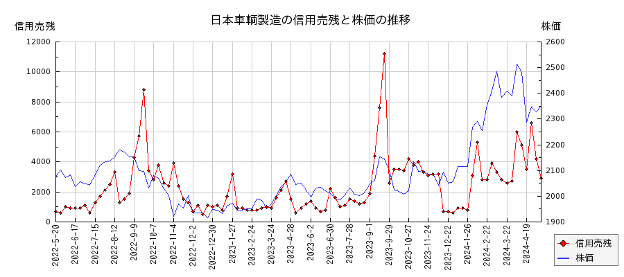 日本車輌製造の信用売残と株価のチャート