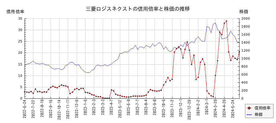 三菱ロジスネクストの信用倍率と株価のチャート