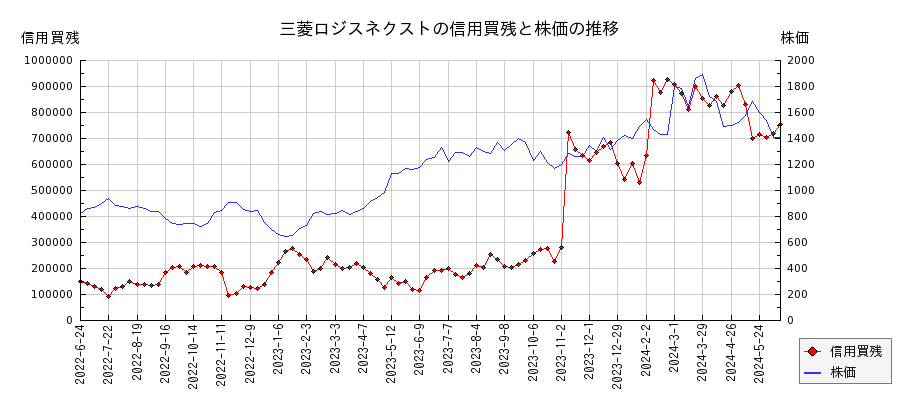 三菱ロジスネクストの信用買残と株価のチャート