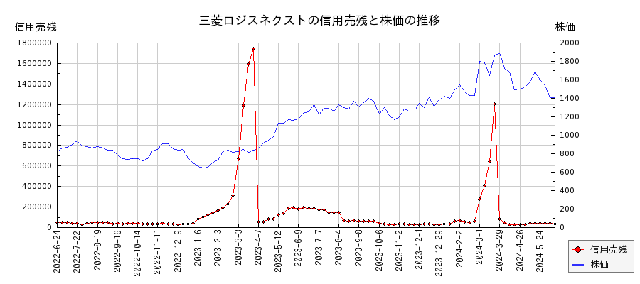 三菱ロジスネクストの信用売残と株価のチャート