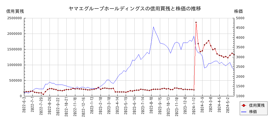 ヤマエグループホールディングスの信用買残と株価のチャート