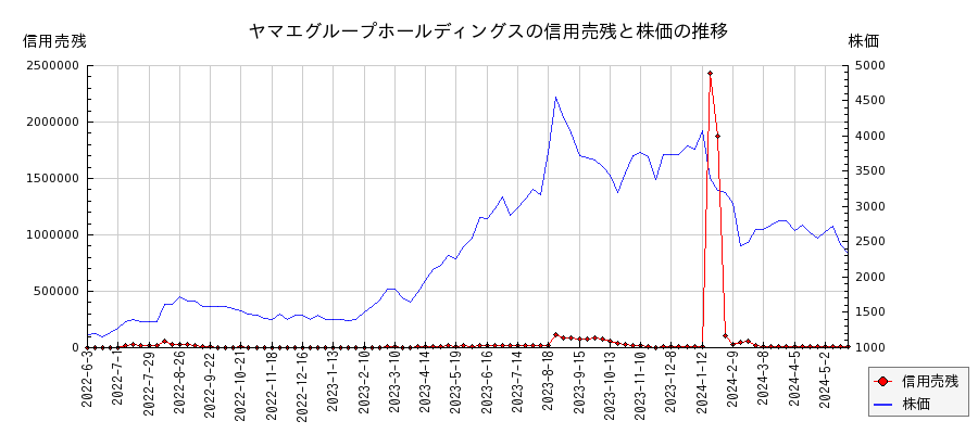 ヤマエグループホールディングスの信用売残と株価のチャート