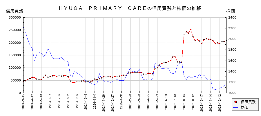 ＨＹＵＧＡ　ＰＲＩＭＡＲＹ　ＣＡＲＥの信用買残と株価のチャート
