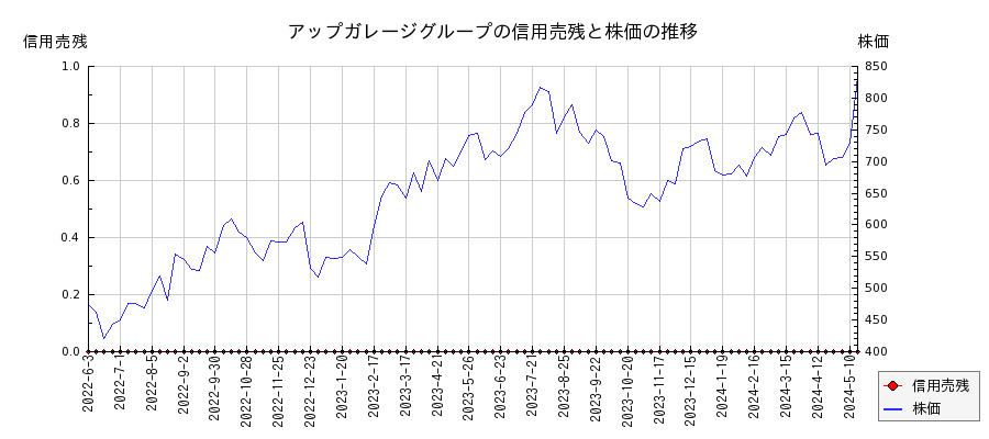 アップガレージグループの信用売残と株価のチャート